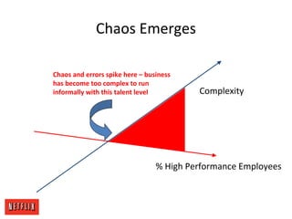 Chaos Emerges
% High Performance Employees
Chaos and errors spike here – business
has become too complex to run
informally with this talent level Complexity
 