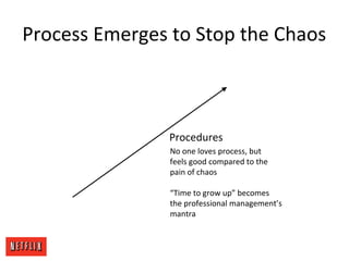 Process Emerges to Stop the Chaos
Procedures
No one loves process, but
feels good compared to the
pain of chaos
“Time to grow up” becomes
the professional management’s
mantra
 
