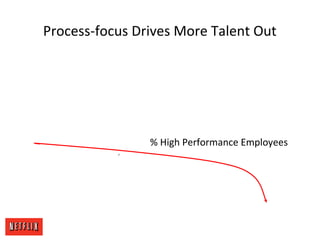 Process-focus Drives More Talent Out
% High Performance Employees
 