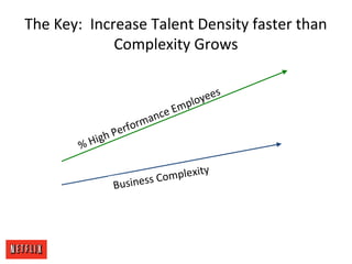 The Key: Increase Talent Density faster than
Complexity Grows
% High Performance Employees
Business Complexity
 
