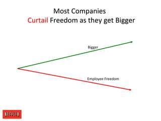 Most Companies
Curtail Freedom as they get Bigger
Bigger
Employee Freedom
 