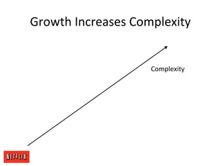 Growth Increases Complexity
Complexity
 