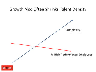 Growth Also Often Shrinks Talent Density
% High Performance Employees
Complexity
 