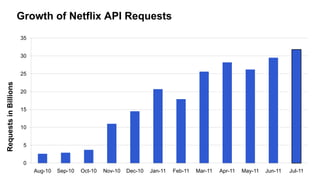 Growth of Netflix API Requests<br />