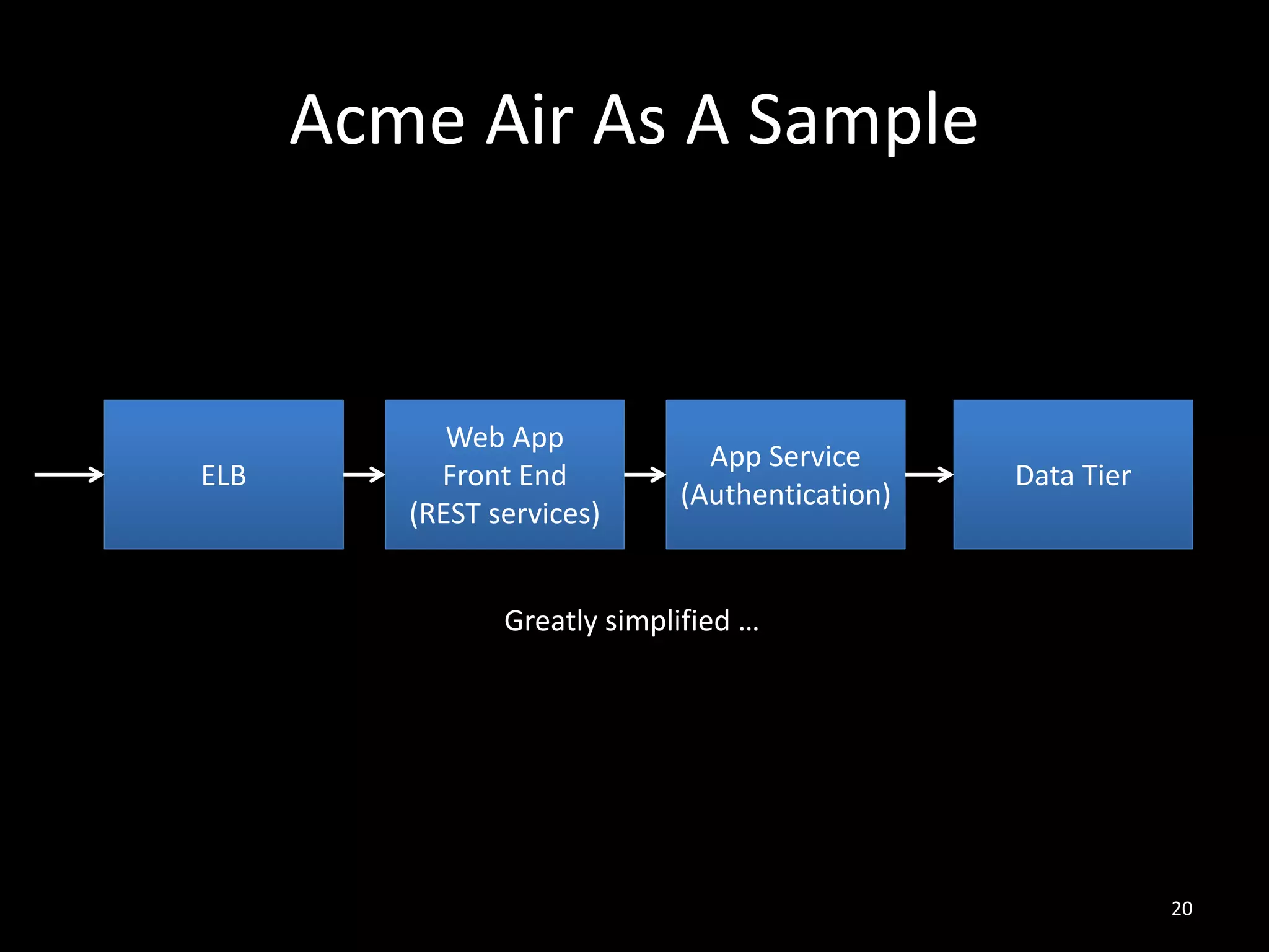 Acme Air As A Sample

ELB

Web App
Front End
(REST services)

App Service
(Authentication)

Data Tier

Greatly simplified …

20

 