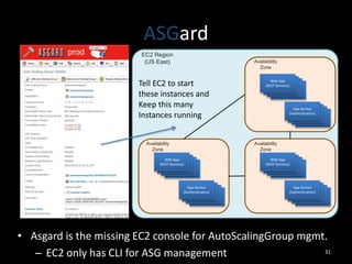 ASGard
EC2 Region
(US East)

Availability
Zone

Tell EC2 to start
these instances and
Keep this many
Instances running
Availability
Zone

Web App
App Service
(REST App Service
Services)
(Authentication)
App Service
(Authentication)
(Authentication)

App Service
App Service
App Service
(Authentication)
(Authentication)
App Service
(Authentication)
(Authentication)

Availability
Zone

Web App
App Service
(REST App Service
Services)
(Authentication)
App Service
(Authentication)
(Authentication)

App Service
App Service
App Service
(Authentication)
(Authentication)
App Service
(Authentication)
(Authentication)

Web App
App Service
(REST App Service
Services)
(Authentication)
App Service
(Authentication)
(Authentication)

App Service
App Service
App Service
(Authentication)
(Authentication)
App Service
(Authentication)
(Authentication)

• Asgard is the missing EC2 console for AutoScalingGroup mgmt.
31
– EC2 only has CLI for ASG management

 