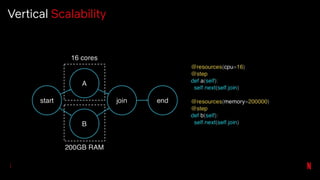 Vertical Scalability
 