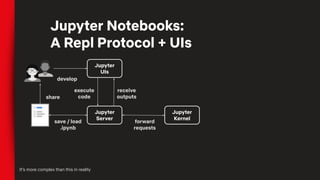 Jupyter Notebooks:
A Repl Protocol + UIs
Jupyter
UIs
Jupyter
Server
Jupyter
Kernel
execute
code
receive
outputs
forward
requests
save / load
.ipynb
It’s more complex than this in reality
develop
share
 