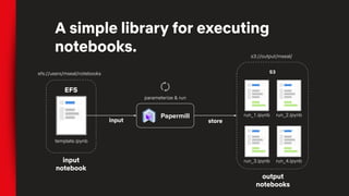 A simple library for executing
notebooks.
EFS
S3
Papermill
template.ipynb
run_1.ipynb
run_3.ipynb
output
notebooks
parameterize & run
run_2.ipynb
run_4.ipynbinput
notebook
input store
s3://output/mseal/
efs://users/mseal/notebooks
 