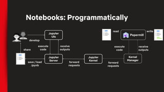 Notebooks: Programmatically
Jupyter
UIs
Jupyter
Server
Jupyter
Kernel
execute
code
receive
outputs
forward
requests
save / load
.ipynb
develop
share
Papermill
receive
outputs
Kernel
Manager
forward
requests
read write
execute
code
 
