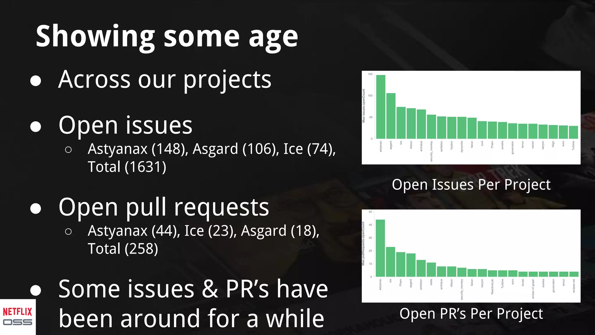 Showing some age
● Across our projects
● Open issues
○ Astyanax (148), Asgard (106), Ice (74),
Total (1631)
● Open pull requests
○ Astyanax (44), Ice (23), Asgard (18),
Total (258)
● Some issues & PR’s have
been around for a while
Open Issues Per Project
Open PR’s Per Project
 
