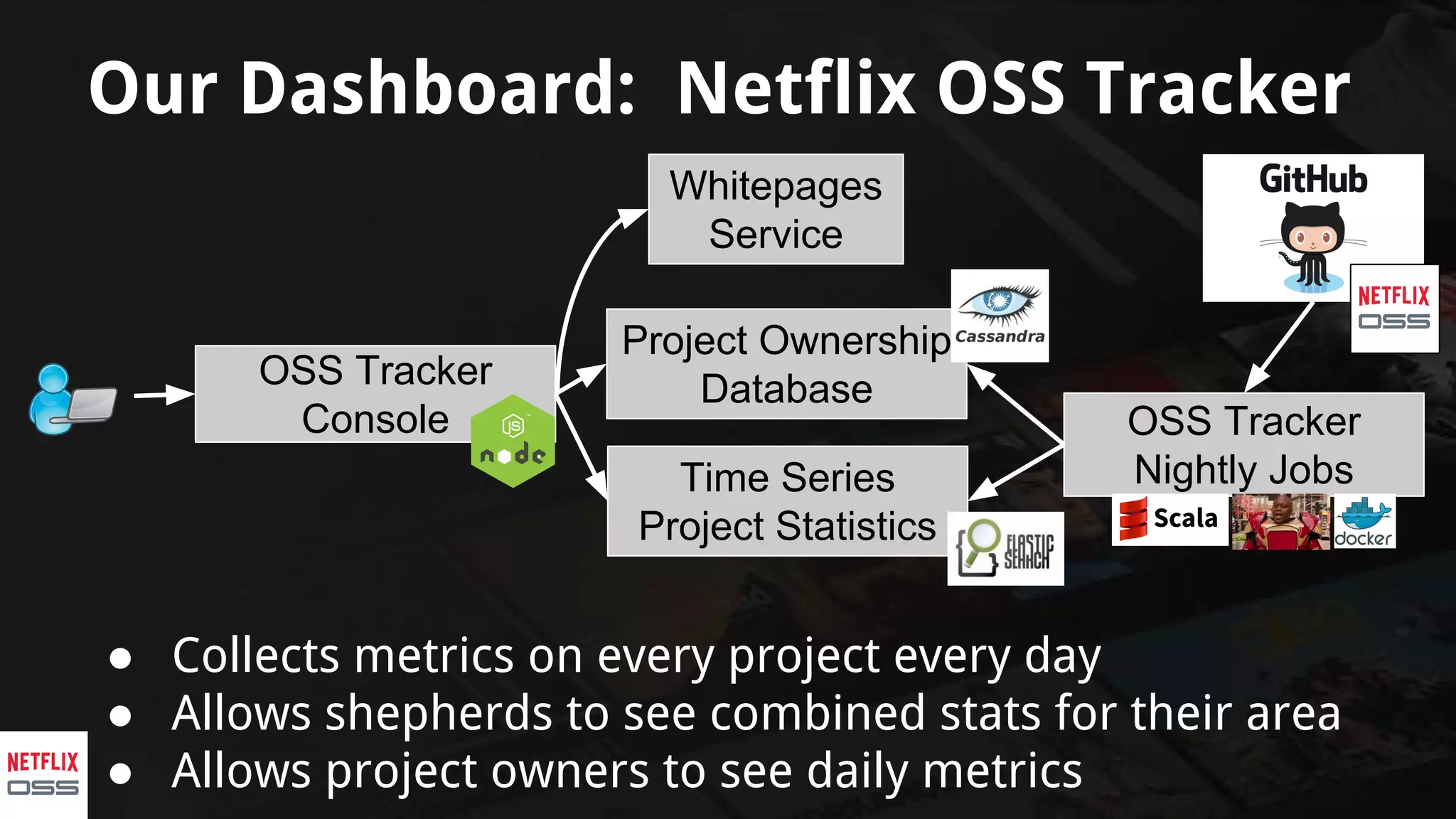 Our Dashboard: Netflix OSS Tracker
OSS Tracker
Nightly Jobs
Project Ownership
Database
Time Series
Project Statistics
OSS Tracker
Console
● Collects metrics on every project every day
● Allows shepherds to see combined stats for their area
● Allows project owners to see daily metrics
Whitepages
Service
 