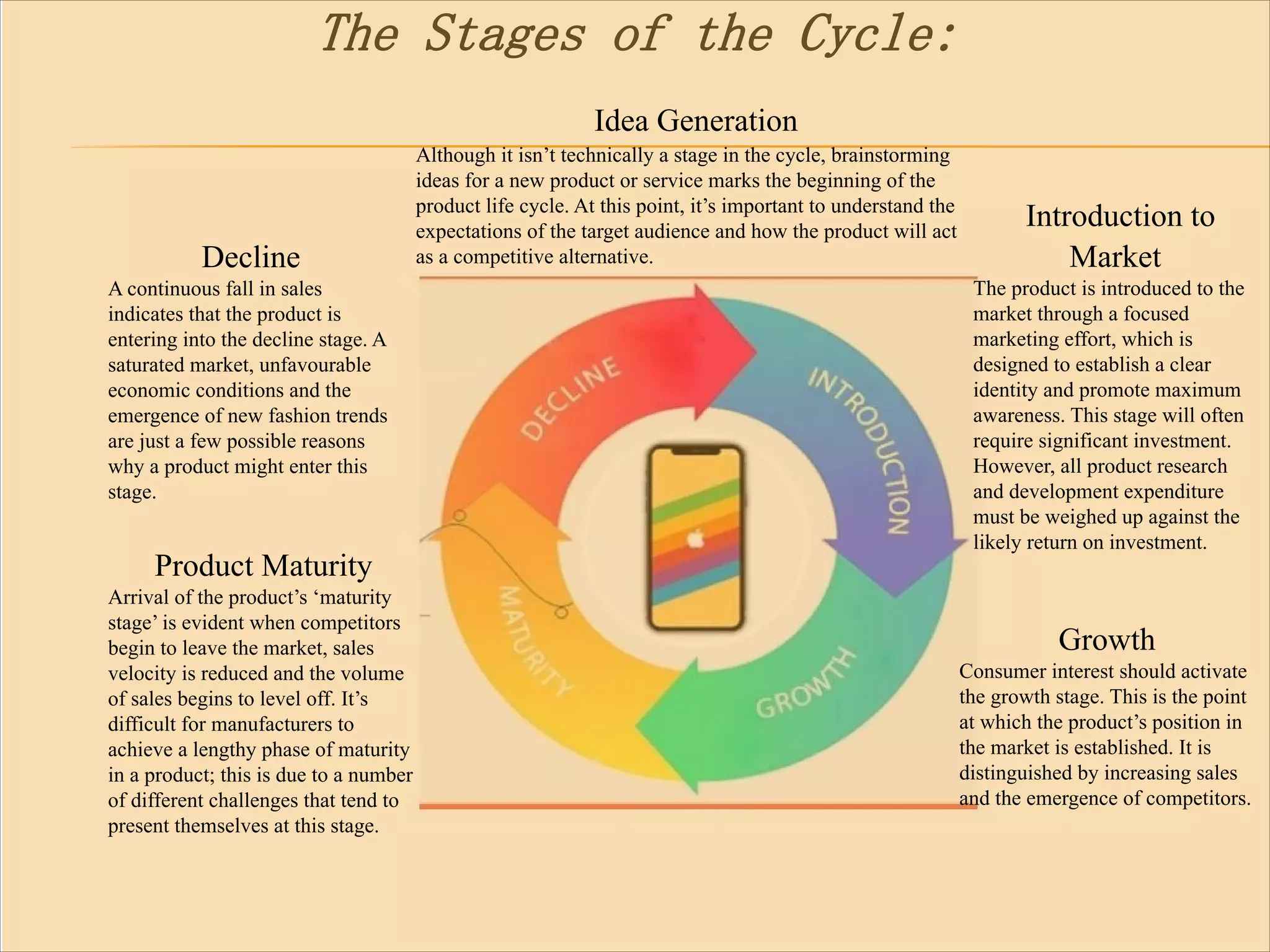 The Stages of the Cycle:
Idea Generation
Although it isn’t technically a stage in the cycle, brainstorming
ideas for a new product or service marks the beginning of the
product life cycle. At this point, it’s important to understand the
expectations of the target audience and how the product will act
as a competitive alternative.
Introduction to
Market
The product is introduced to the
market through a focused
marketing effort, which is
designed to establish a clear
identity and promote maximum
awareness. This stage will often
require significant investment.
However, all product research
and development expenditure
must be weighed up against the
likely return on investment.
Growth
Consumer interest should activate
the growth stage. This is the point
at which the product’s position in
the market is established. It is
distinguished by increasing sales
and the emergence of competitors.
Product Maturity
Arrival of the product’s ‘maturity
stage’ is evident when competitors
begin to leave the market, sales
velocity is reduced and the volume
of sales begins to level off. It’s
difficult for manufacturers to
achieve a lengthy phase of maturity
in a product; this is due to a number
of different challenges that tend to
present themselves at this stage.
Decline
A continuous fall in sales
indicates that the product is
entering into the decline stage. A
saturated market, unfavourable
economic conditions and the
emergence of new fashion trends
are just a few possible reasons
why a product might enter this
stage.
 