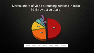 Market share of video streaming services in India
2018 (by active users)
49%
22%
14%
6%
4%
3%
2%
Hotstar Jio TV Voot Airtel TV SonyLIV Netflix Jio Cinema
 