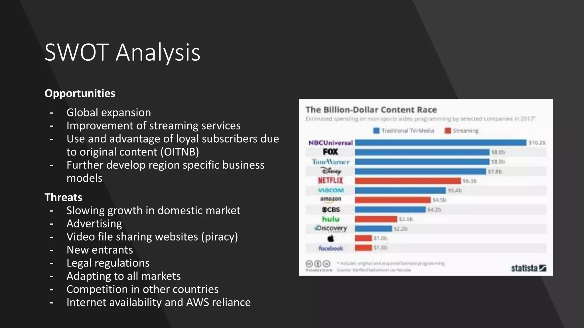 SWOT Analysis
Opportunities
- Global expansion
- Improvement of streaming services
- Use and advantage of loyal subscribers due
to original content (OITNB)
- Further develop region specific business
models
Threats
- Slowing growth in domestic market
- Advertising
- Video file sharing websites (piracy)
- New entrants
- Legal regulations
- Adapting to all markets
- Competition in other countries
- Internet availability and AWS reliance
 