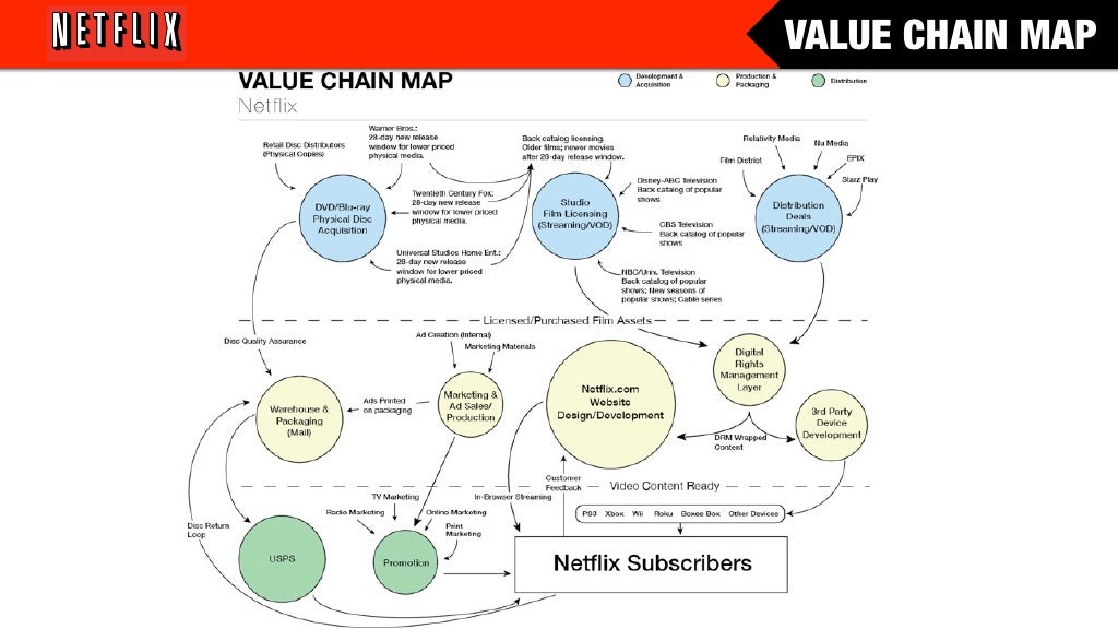 Netflix An Analysis