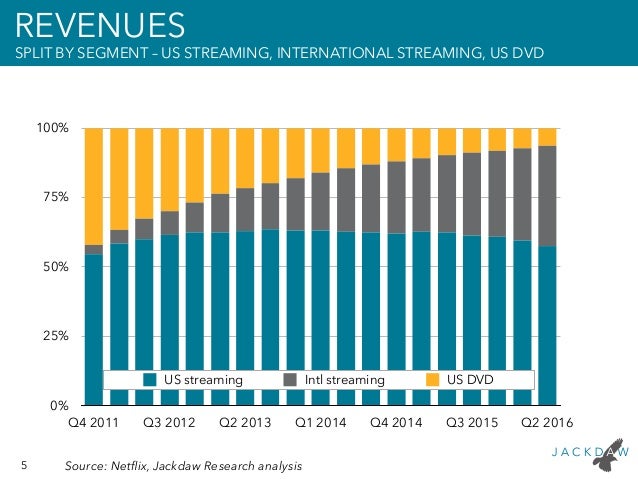 netflix slides