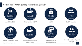 8600
Employees
$223B
Valuation
$1.9B
Net Profit
$328M 10.2M
As of Oct 2020 In 190 countries
Projected revenue from
India (2020)
Indian Subscribers by end
of 2020
$20.2B
Total Revenue
$420M
Indian Budget
For Producing &
licensing content
In 2019
Global Employee Count
193M
Subscribers
Netflix has 193M+ paying subscribers globally
17Copyright Kalaari Capital 2020
Total revenue in 2019
 