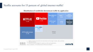 Netflix accounts for 15 percent of global internet traffic!
2Copyright Kalaari Capital 2020
Distribution of worldwide downstream traffic by application
 