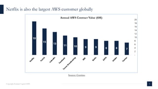 Netflix is also the largest AWS customer globally
3Copyright Kalaari Capital 2020
19
15
13
11 10 9 9 8 8 7
-
2
4
6
8
10
12
14
16
18
20
N
etflix
Tw
itch
LinkedIn
FacebookTurnerB
roadcasting
BBC
Baidu
ESPN
A
dobe
Tw
itter
Annual AWS Contract Value ($M)
Source: Contino
 