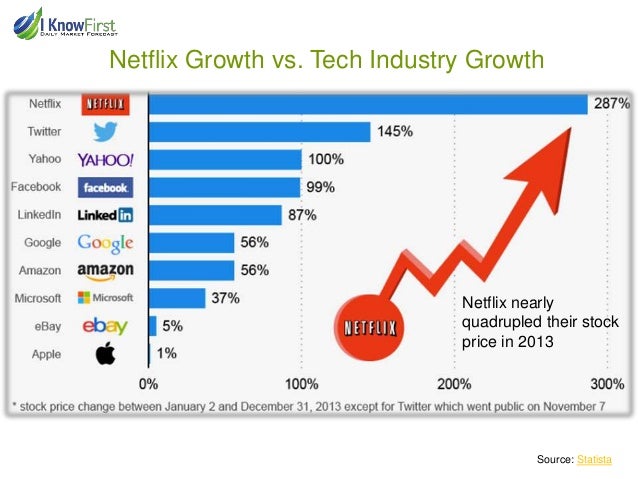 netflix stock price forecast netflix stock price forecast