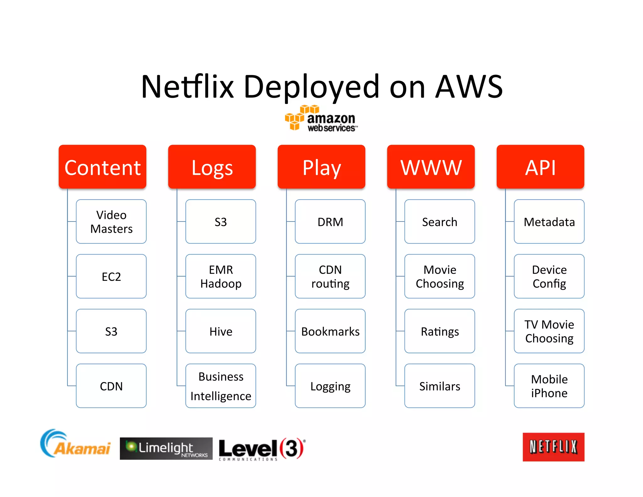 Ne#lix	
  Deployed	
  on	
  AWS	
  

Content	
            Logs	
             Play	
          WWW	
            API	
  
    Video	
  
                           S3	
            DRM	
          Search	
       Metadata	
  
   Masters	
  


                        EMR	
              CDN	
          Movie	
          Device	
  
     EC2	
  
                       Hadoop	
           rouJng	
       Choosing	
        Conﬁg	
  


                                                                         TV	
  Movie	
  
      S3	
               Hive	
         Bookmarks	
       RaJngs	
  
                                                                         Choosing	
  

                       Business	
                                         Mobile	
  
     CDN	
                               Logging	
        Similars	
  
                     Intelligence	
                                       iPhone	
  
 