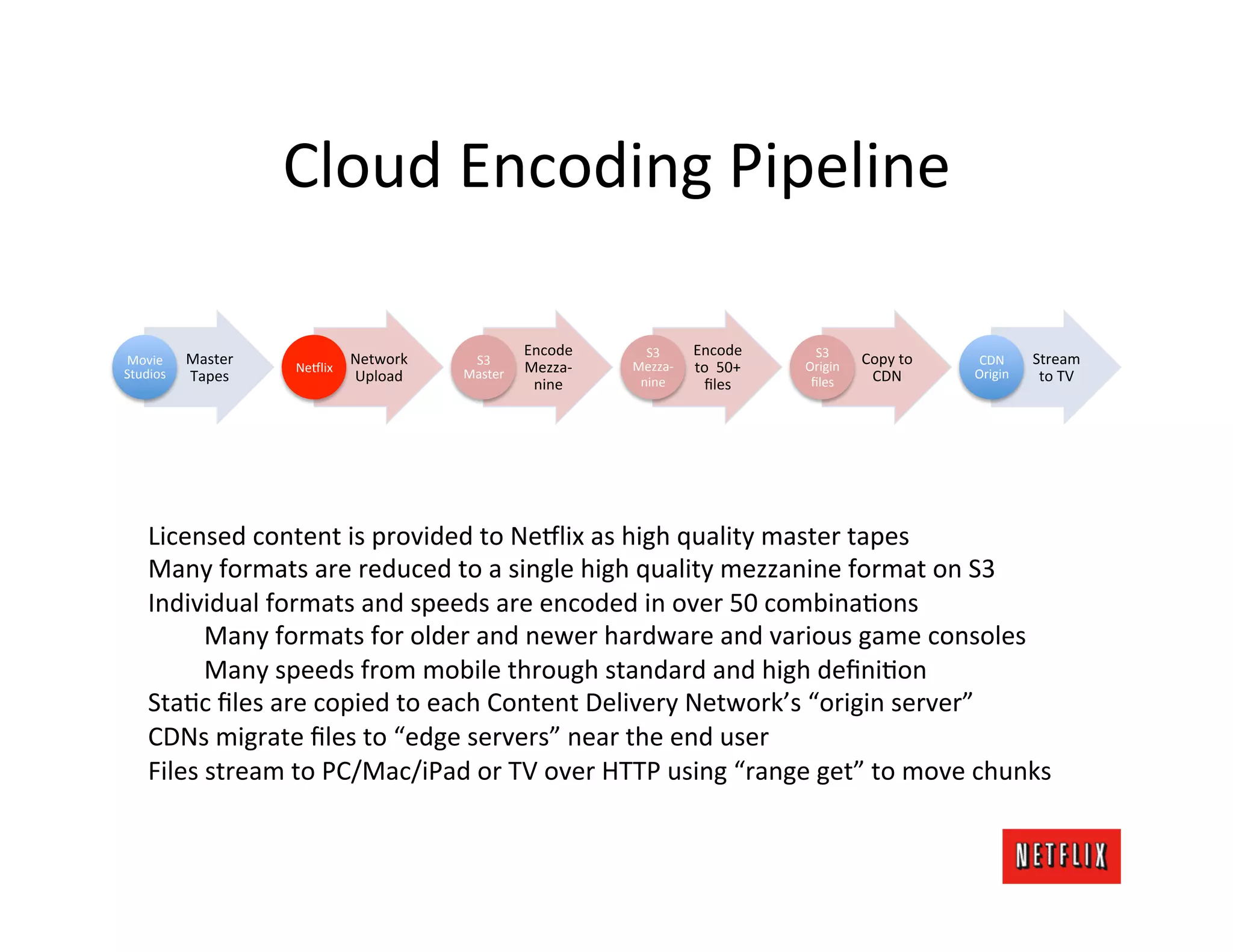 Cloud	
  Encoding	
  Pipeline	
  

                                                                   Encode	
       S3	
      Encode	
              S3	
  
Movie	
       Master	
                  Network	
      S3	
                                                                  Copy	
  to	
      CDN	
       Stream	
  
Studios	
                  Ne#lix	
                   Master	
     Mezza-­‐     Mezza-­‐    to	
  	
  50+	
     Origin	
  
                                                                                                                                              Origin	
  
              Tapes	
                   Upload	
                                 nine	
                          ﬁles	
       CDN	
                         to	
  TV	
  
                                                                    nine	
                   ﬁles	
  




     Licensed	
  content	
  is	
  provided	
  to	
  Ne#lix	
  as	
  high	
  quality	
  master	
  tapes	
  
     Many	
  formats	
  are	
  reduced	
  to	
  a	
  single	
  high	
  quality	
  mezzanine	
  format	
  on	
  S3	
  
     Individual	
  formats	
  and	
  speeds	
  are	
  encoded	
  in	
  over	
  50	
  combinaJons	
  
          	
  Many	
  formats	
  for	
  older	
  and	
  newer	
  hardware	
  and	
  various	
  game	
  consoles	
  
          	
  Many	
  speeds	
  from	
  mobile	
  through	
  standard	
  and	
  high	
  deﬁniJon	
  
     StaJc	
  ﬁles	
  are	
  copied	
  to	
  each	
  Content	
  Delivery	
  Network’s	
  “origin	
  server”	
  
     CDNs	
  migrate	
  ﬁles	
  to	
  “edge	
  servers”	
  near	
  the	
  end	
  user	
  
     Files	
  stream	
  to	
  PC/Mac/iPad	
  or	
  TV	
  over	
  HTTP	
  using	
  “range	
  get”	
  to	
  move	
  chunks	
  
 