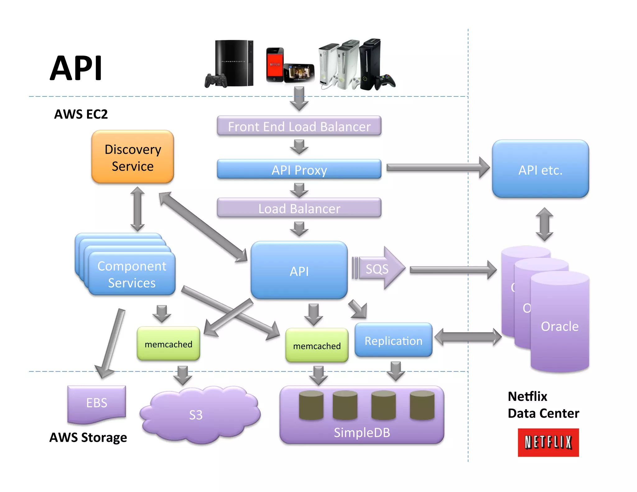 API	
  
 AWS	
  EC2	
  
                                         Front	
  End	
  Load	
  Balancer	
  
             Discovery	
  
              Service	
                            API	
  Proxy	
                              API	
  etc.	
  

                                                Load	
  Balancer	
  


           Component	
                                  API	
               SQS	
  
            Services	
                                                                       Oracl
                                                                                              e	
  
                                                                                              Oracle	
  
                                                                                                    Oracle	
  
                     memcached	
                         memcached	
        ReplicaJon	
  



        EBS	
                                                                                Ne?lix	
  
                                S3	
                                                         Data	
  Center	
  
AWS	
  Storage	
                                                      SimpleDB	
  
 