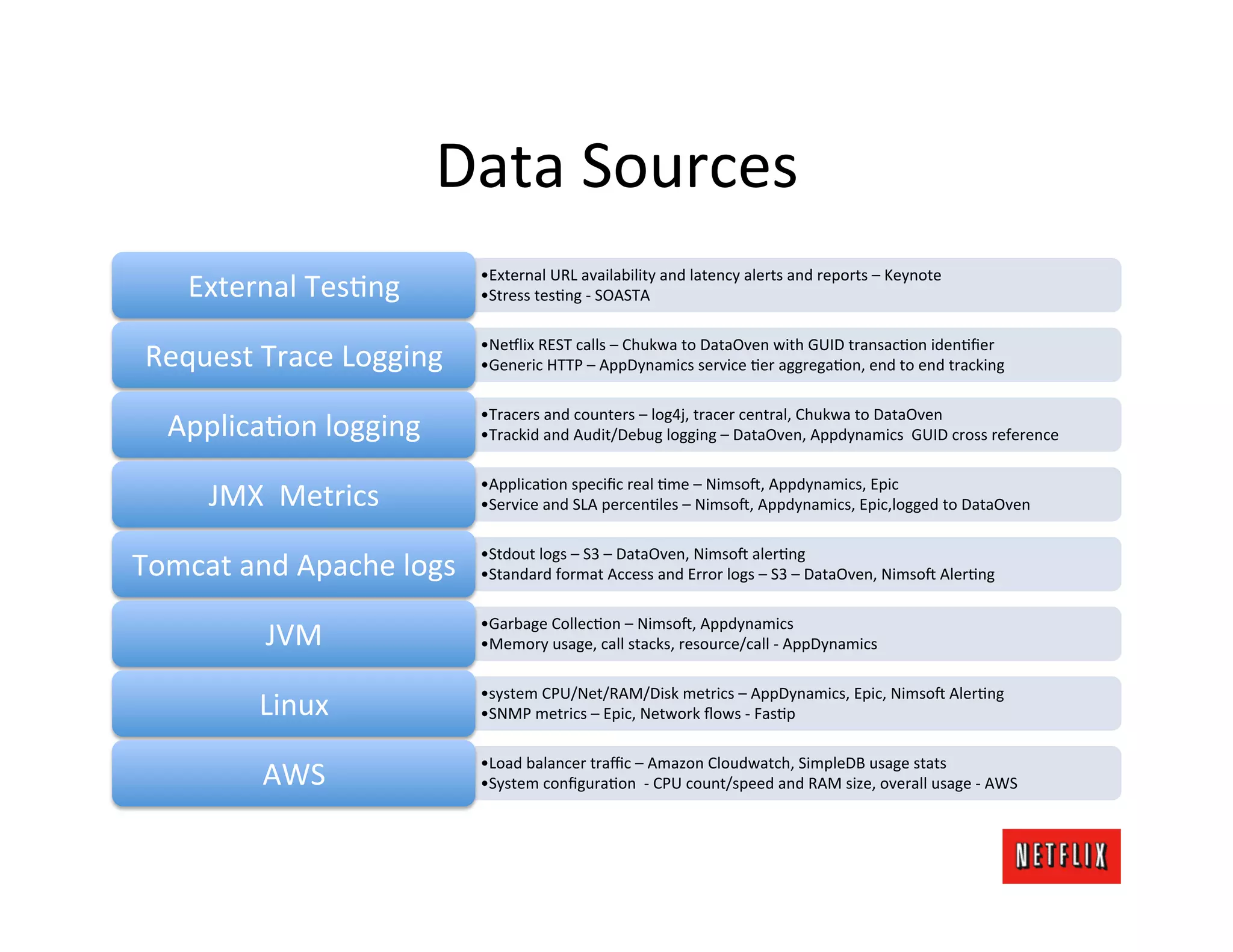 Data	
  Sources	
  
                                      • External	
  URL	
  availability	
  and	
  latency	
  alerts	
  and	
  reports	
  –	
  Keynote	
  
     External	
  TesJng	
             • Stress	
  tesJng	
  -­‐	
  SOASTA	
  

                                      • Ne#lix	
  REST	
  calls	
  –	
  Chukwa	
  to	
  DataOven	
  with	
  GUID	
  transacJon	
  idenJﬁer	
  
 Request	
  Trace	
  Logging	
        • Generic	
  HTTP	
  –	
  AppDynamics	
  service	
  Jer	
  aggregaJon,	
  end	
  to	
  end	
  tracking	
  

                                      • Tracers	
  and	
  counters	
  –	
  log4j,	
  tracer	
  central,	
  Chukwa	
  to	
  DataOven	
  
   ApplicaJon	
  logging	
            • Trackid	
  and	
  Audit/Debug	
  logging	
  –	
  DataOven,	
  Appdynamics	
  	
  GUID	
  cross	
  reference	
  

                                      • ApplicaJon	
  speciﬁc	
  real	
  Jme	
  –	
  Nimso<,	
  Appdynamics,	
  Epic	
  
        JMX	
  	
  Metrics	
          • Service	
  and	
  SLA	
  percenJles	
  –	
  Nimso<,	
  Appdynamics,	
  Epic,logged	
  to	
  DataOven	
  

                                      • Stdout	
  logs	
  –	
  S3	
  –	
  DataOven,	
  Nimso<	
  alerJng	
  
Tomcat	
  and	
  Apache	
  logs	
     • Standard	
  format	
  Access	
  and	
  Error	
  logs	
  –	
  S3	
  –	
  DataOven,	
  Nimso<	
  AlerJng	
  

                                      • Garbage	
  CollecJon	
  –	
  Nimso<,	
  Appdynamics	
  
               JVM	
                  • Memory	
  usage,	
  call	
  stacks,	
  resource/call	
  -­‐	
  AppDynamics	
  

                                      • system	
  CPU/Net/RAM/Disk	
  metrics	
  –	
  AppDynamics,	
  Epic,	
  Nimso<	
  AlerJng	
  
              Linux	
                 • SNMP	
  metrics	
  –	
  Epic,	
  Network	
  ﬂows	
  -­‐	
  FasJp	
  

                                      • Load	
  balancer	
  traﬃc	
  –	
  Amazon	
  Cloudwatch,	
  SimpleDB	
  usage	
  stats	
  
              AWS	
                   • System	
  conﬁguraJon	
  	
  -­‐	
  CPU	
  count/speed	
  and	
  RAM	
  size,	
  overall	
  usage	
  -­‐	
  AWS	
  
 