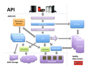 API	
  
 AWS	
  EC2	
  
                                         Front	
  End	
  Load	
  Balancer	
  
             Discovery	
  
              Service	
                            API	
  Proxy	
                              API	
  etc.	
  

                                                Load	
  Balancer	
  


           Component	
                                  API	
               SQS	
  
            Services	
                                                                       Oracl
                                                                                              e	
  
                                                                                              Oracle	
  
                                                                                                    Oracle	
  
                     memcached	
                         memcached	
        ReplicaJon	
  



        EBS	
                                                                                Ne?lix	
  
                                S3	
                                                         Data	
  Center	
  
AWS	
  Storage	
                                                      SimpleDB	
  
 