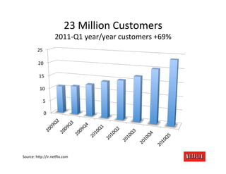 23	
  Million	
  Customers	
  
                        2011-­‐Q1	
  year/year	
  customers	
  +69%	
  	
  
          25	
 ...