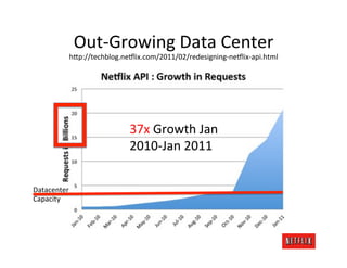 Out-­‐Growing	
  Data	
  Center	
  
             h@p://techblog.ne#lix.com/2011/02/redesigning-­‐ne#lix-­‐api.html   	
  


                               37x	
  Growth	
  Jan	
  
                               2010-­‐Jan	
  2011	
  


Datacenter	
  
Capacity	
  
 