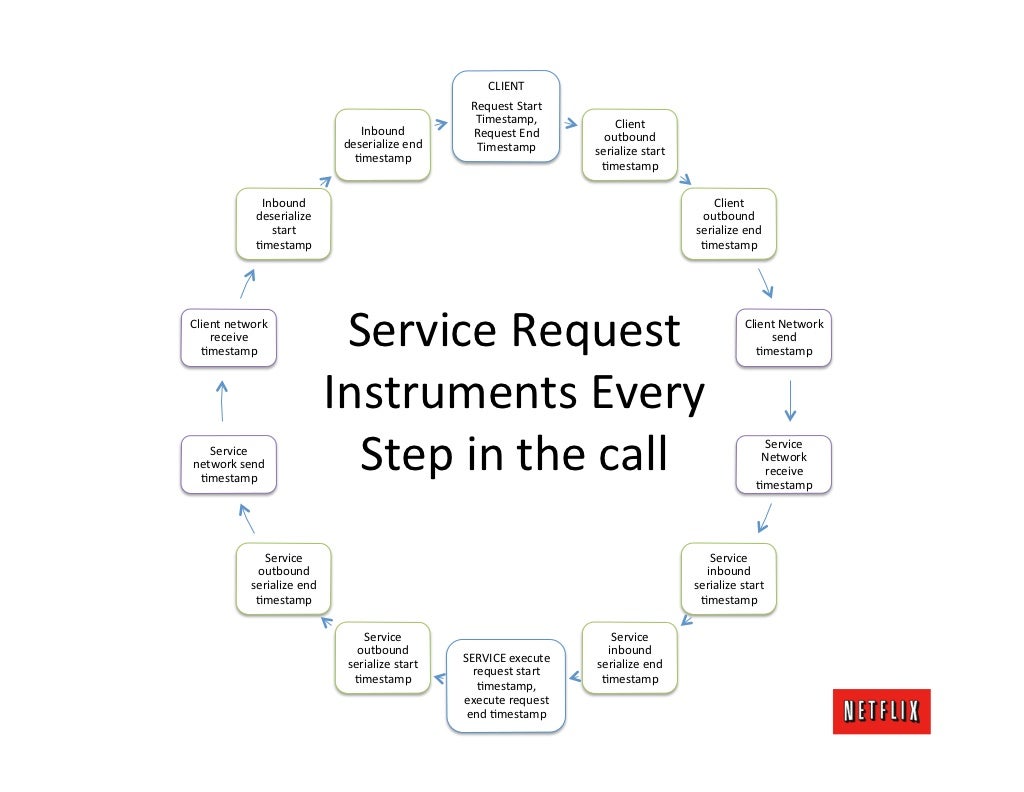 CLIENT Request Start