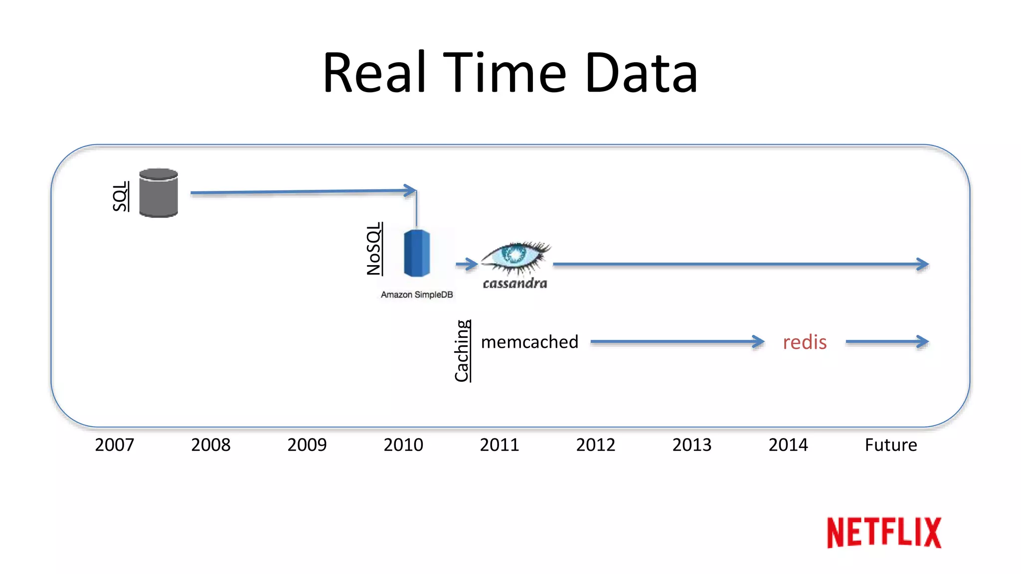 Architecture Evolution
• Different generations
• Pain points & learnings
• Re-architecture
motivations
 