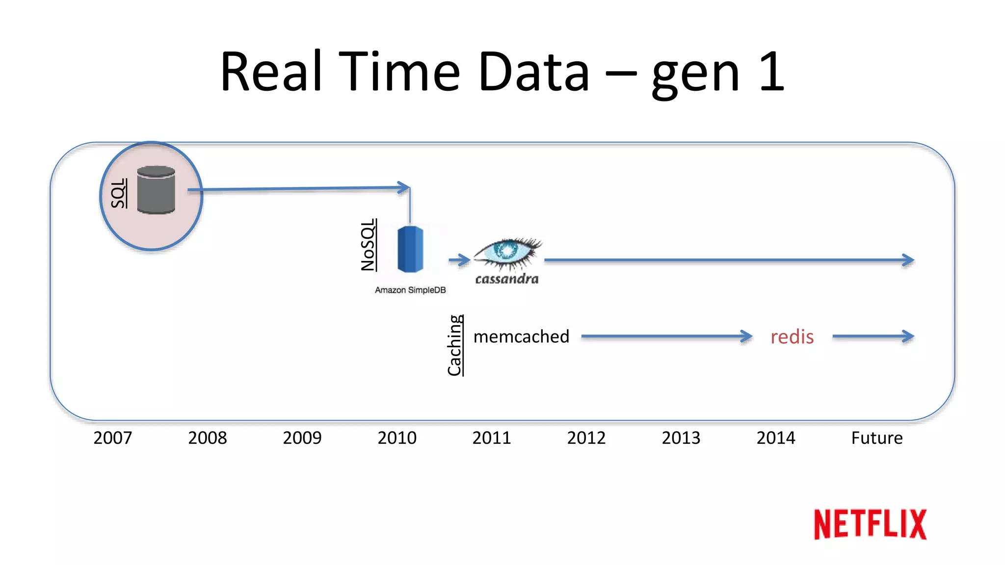 Real Time Data
2007 2009 20102008 2011 2012 2013 2014 Future
SQL
NoSQL
Caching
redismemcached
 