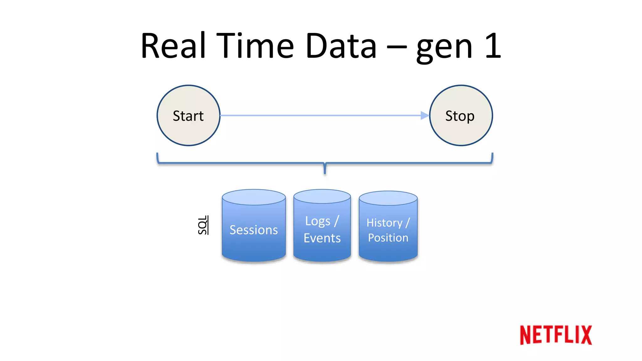Real Time Data – gen 1
2007 2009 20102008 2011 2012 2013 2014 Future
SQL
NoSQL
Caching
redismemcached
 