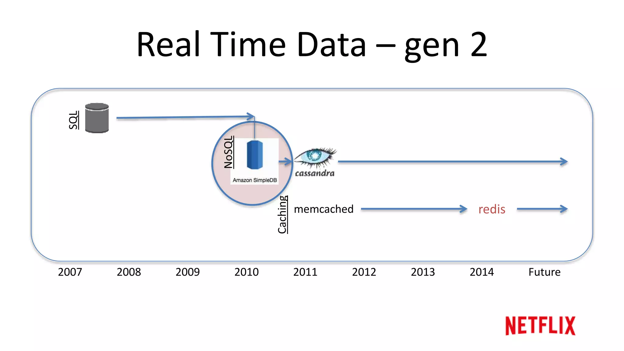 Real Time Data – gen 1 pain points
• Scalability
– DB scaled up not out
• Event Data Analytics
– ad hoc
• Fixed schema
 
