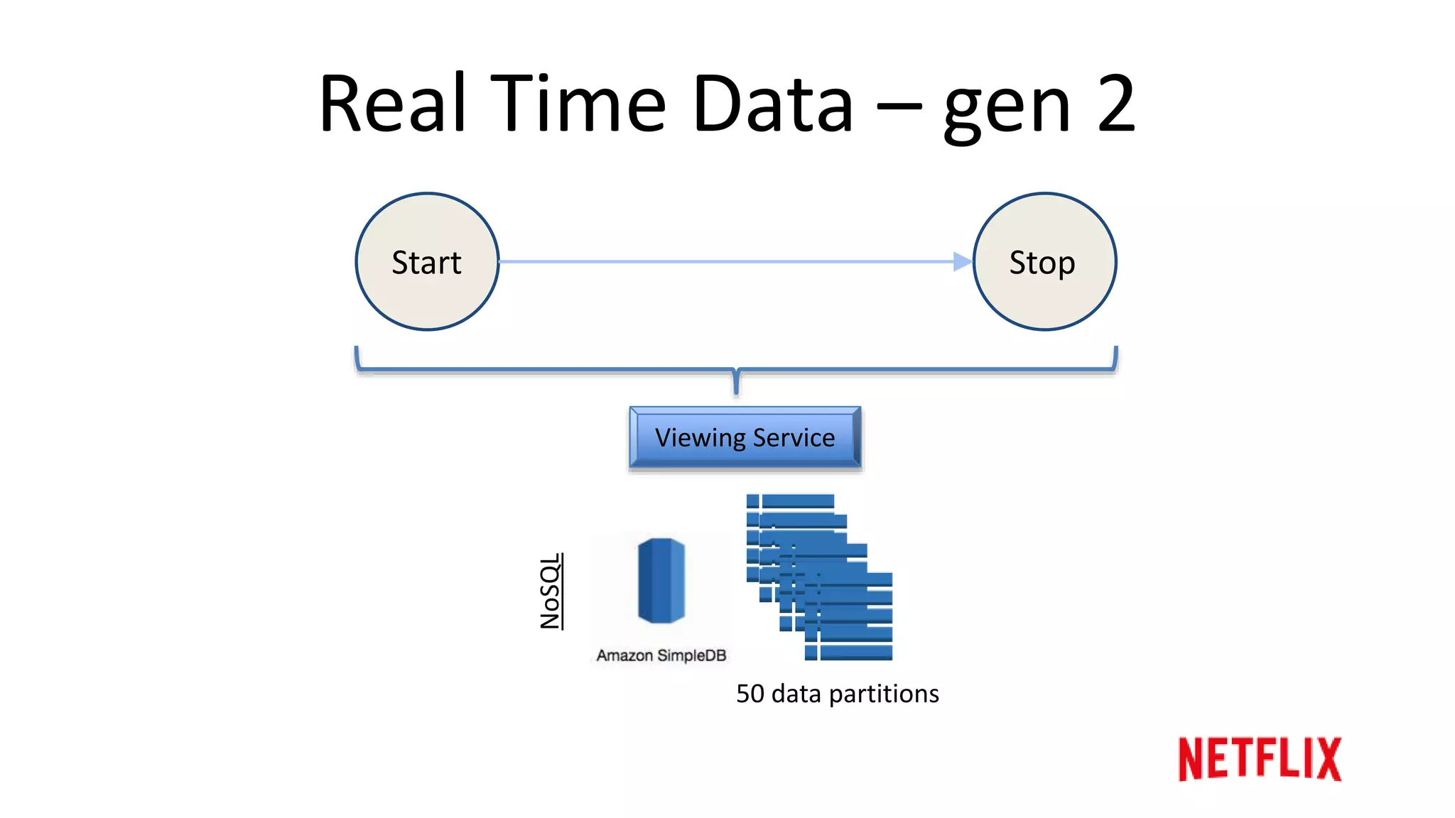 Real Time Data – gen 2 motivations
• Scalability
– Scale out not up
• Flexible schema
– Key/value attributes
• Service oriented
 