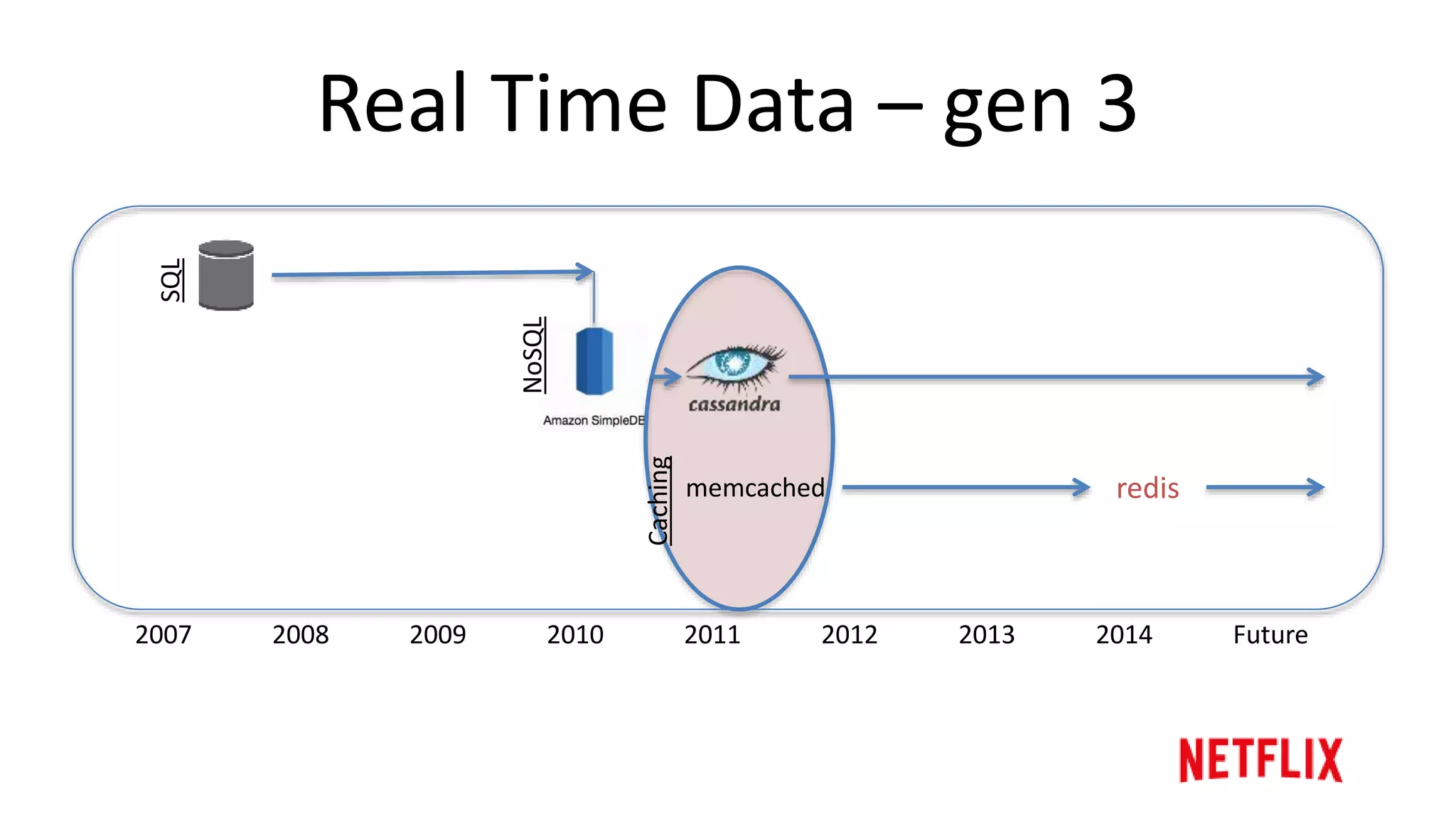 Real Time Data – gen 2 pain points
• Scale out
– Resharding was painful
• Performance
– Hot spots
• Disaster Recovery
– SimpleDB had no backups
 