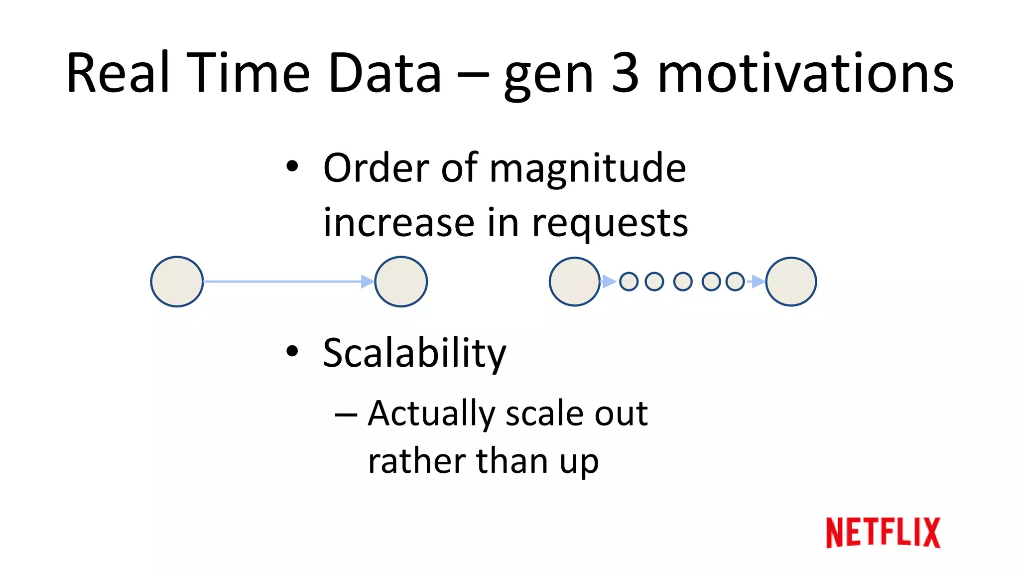 Real Time Data – gen 3 landscape
• Cassandra 0.6
• Before SSDs in AWS
• Netflix in 1 AWS region
 