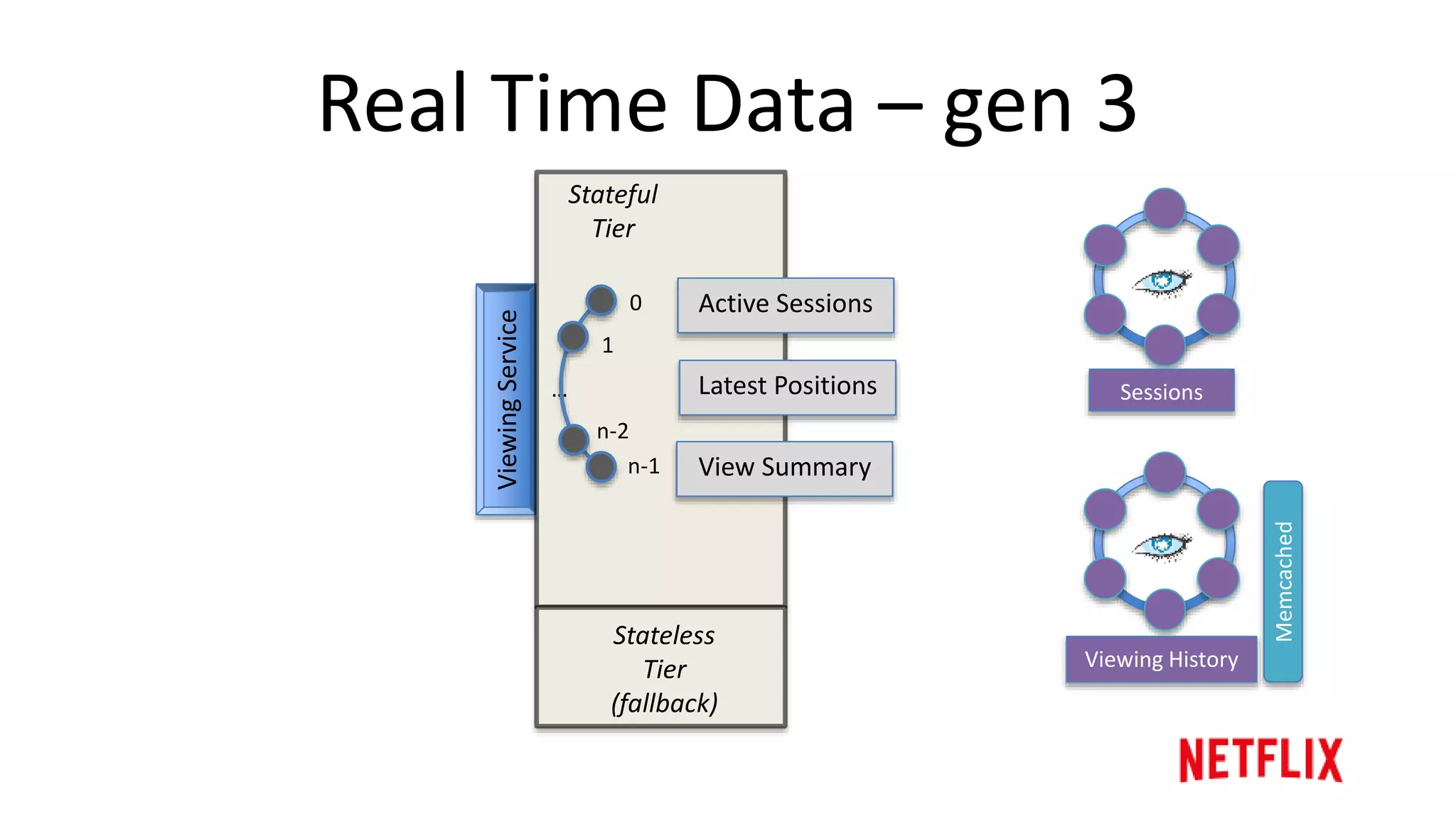 Real Time Data – gen 3 motivations
• Order of magnitude
increase in requests
• Scalability
– Actually scale out
rather than up
 
