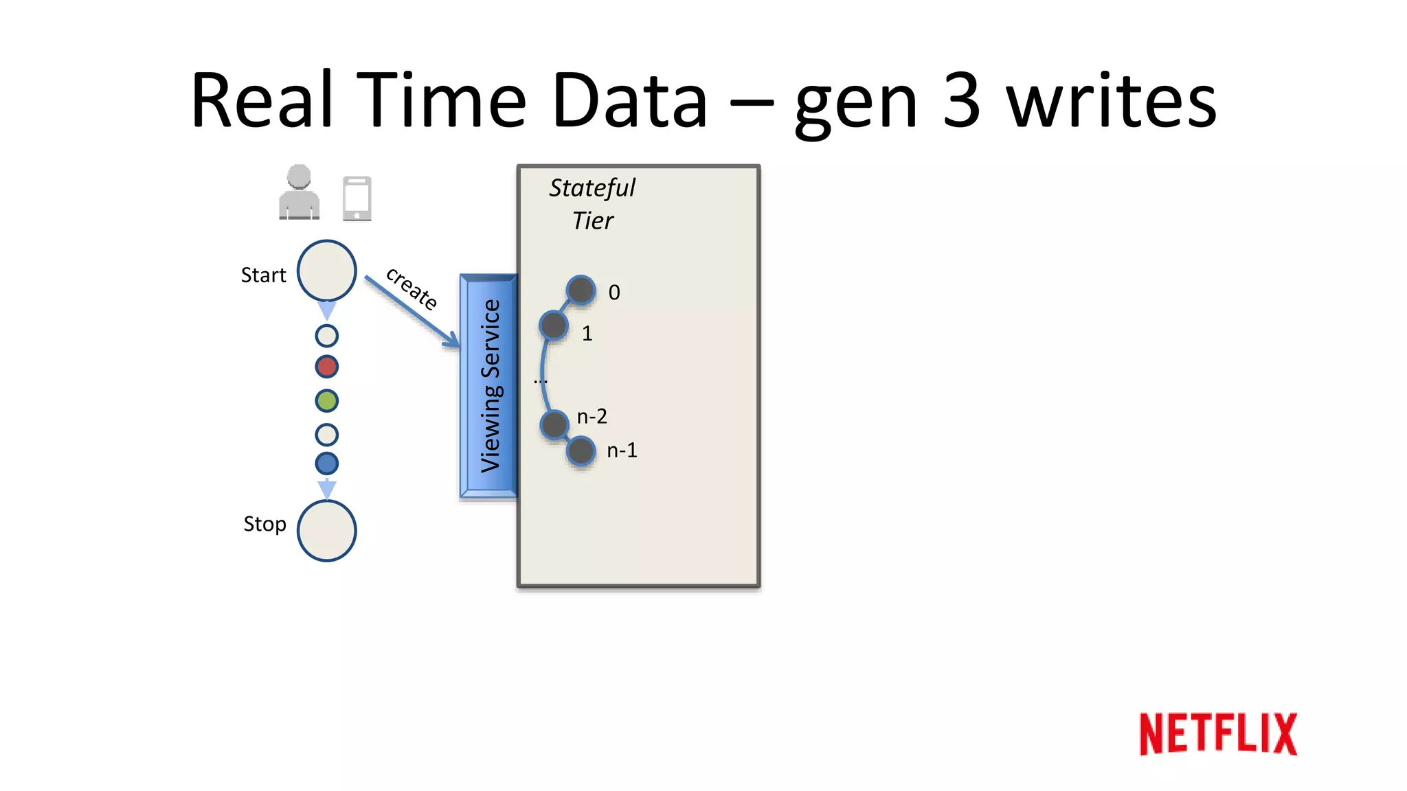 Real Time Data – gen 3
ViewingService
Stateful
Tier
0
1
n-2
n-1
…
Active Sessions
Latest Positions
View Summary
Stateless
Tier
(fallback)
Sessions
Viewing History
Memcached
 