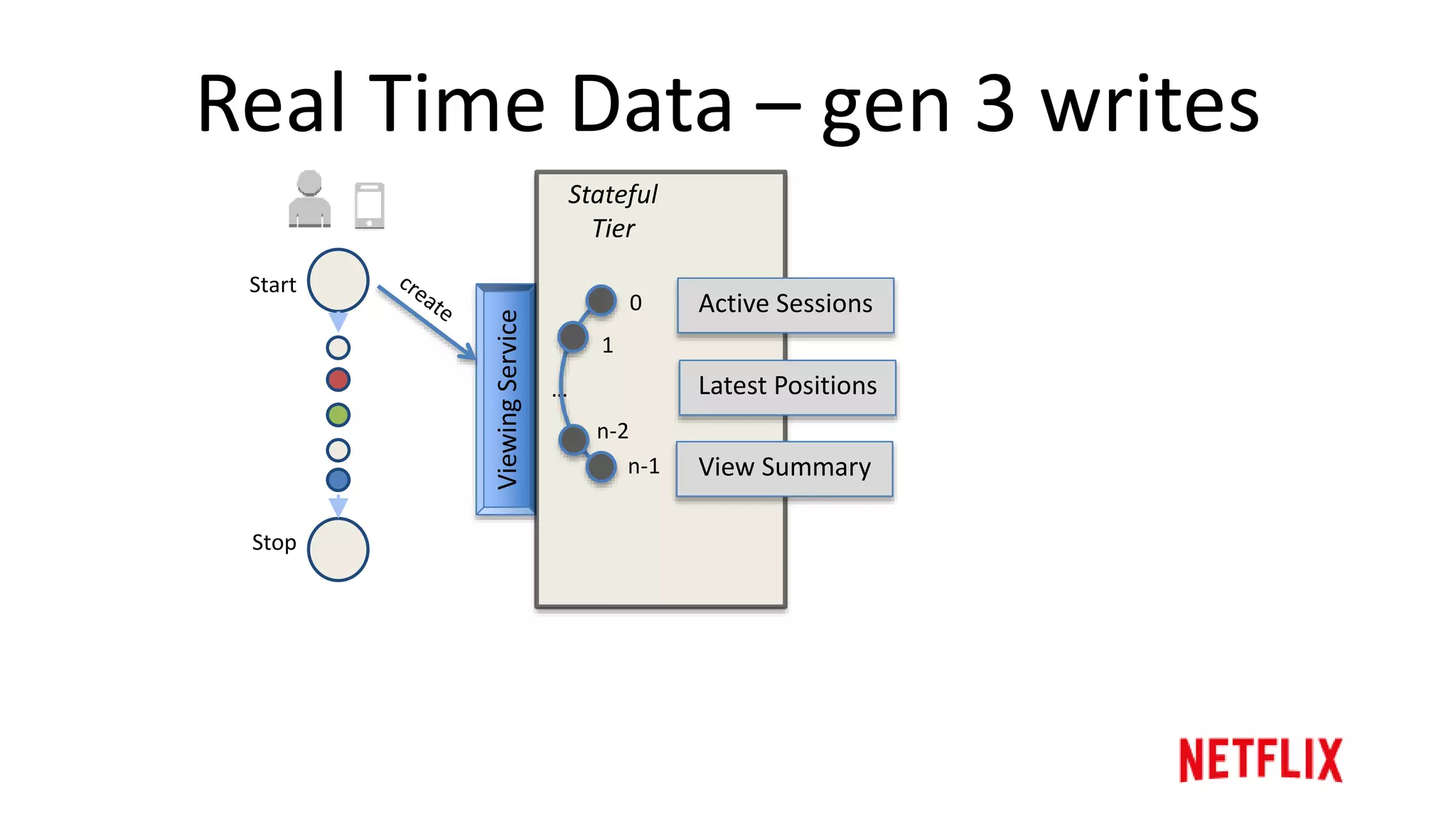 Real Time Data – gen 3 writes
ViewingService
Stateful
Tier
0
1
n-2
n-1
…
Start
Stop
 