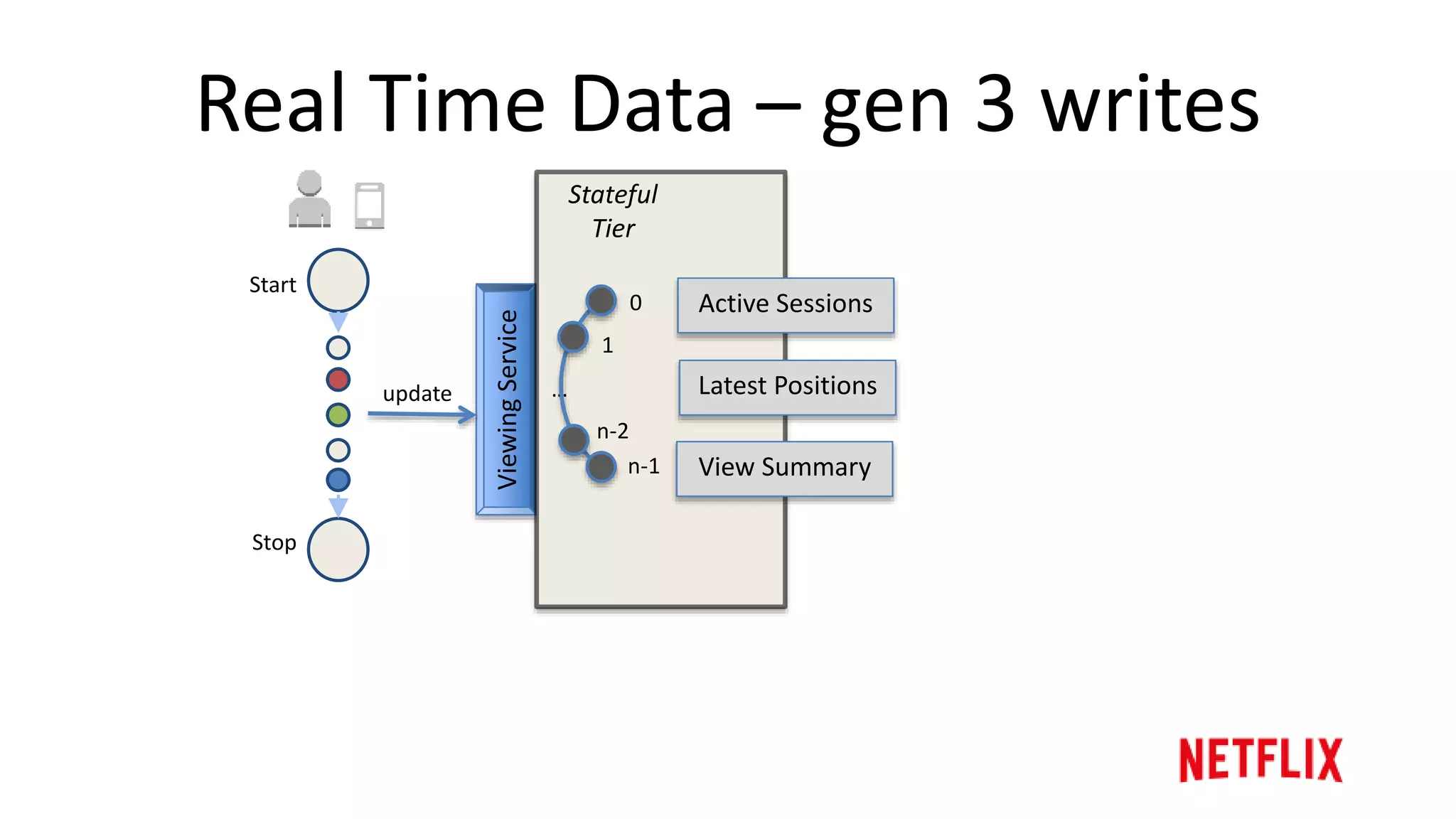 Real Time Data – gen 3 writes
ViewingService
Stateful
Tier
0
1
n-2
n-1
…
Active Sessions
Latest Positions
View Summary
Start
Stop
 