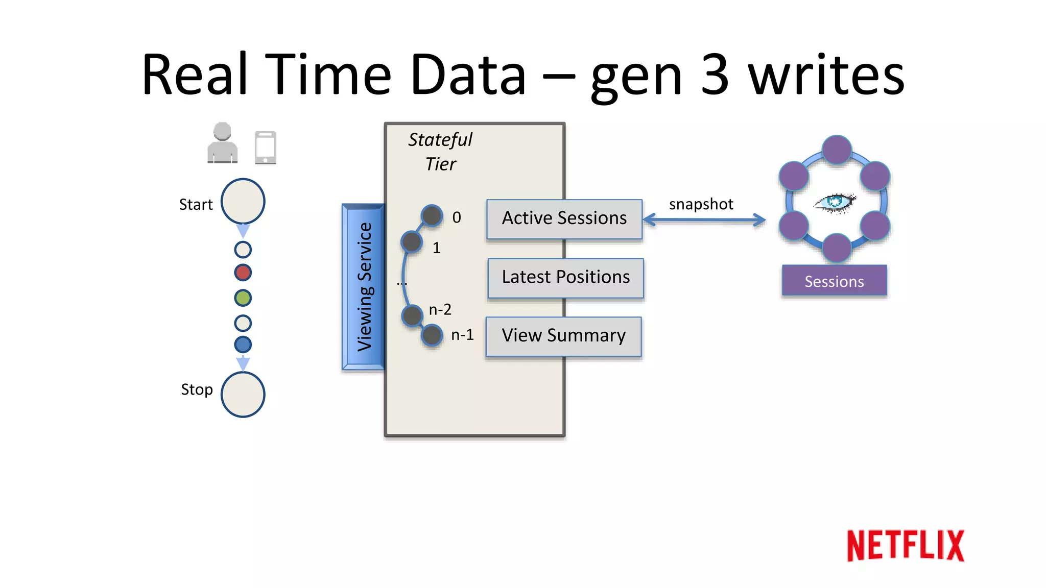 Real Time Data – gen 3 writes
ViewingService
Stateful
Tier
0
1
n-2
n-1
…
Active Sessions
Latest Positions
View Summary
Start
Stop
update
 