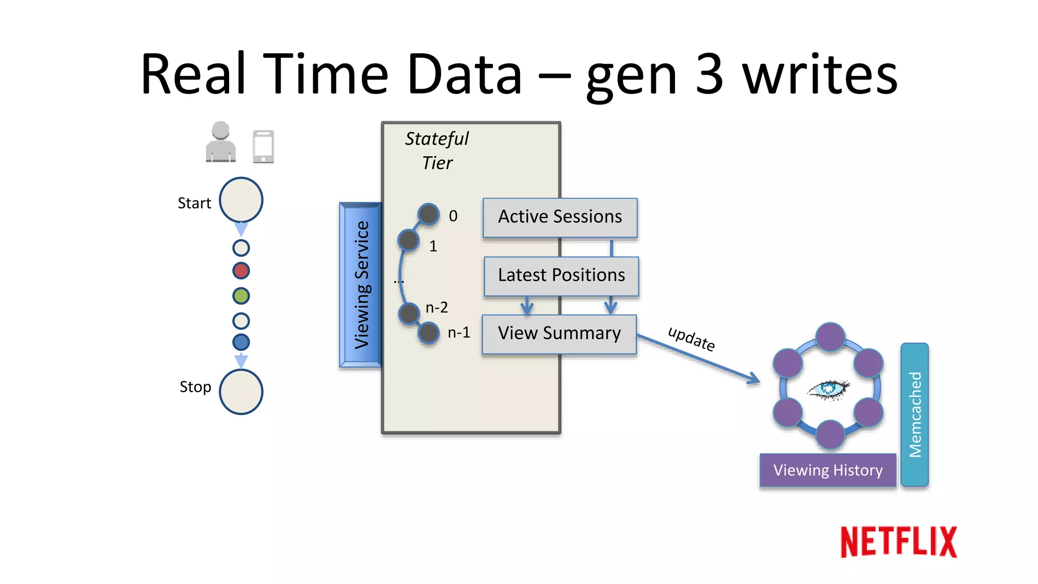 Real Time Data – gen 3 writes
ViewingService
Stateful
Tier
0
1
n-2
n-1
…
Active Sessions
Latest Positions
View Summary
Start
Stop
snapshot
Sessions
 