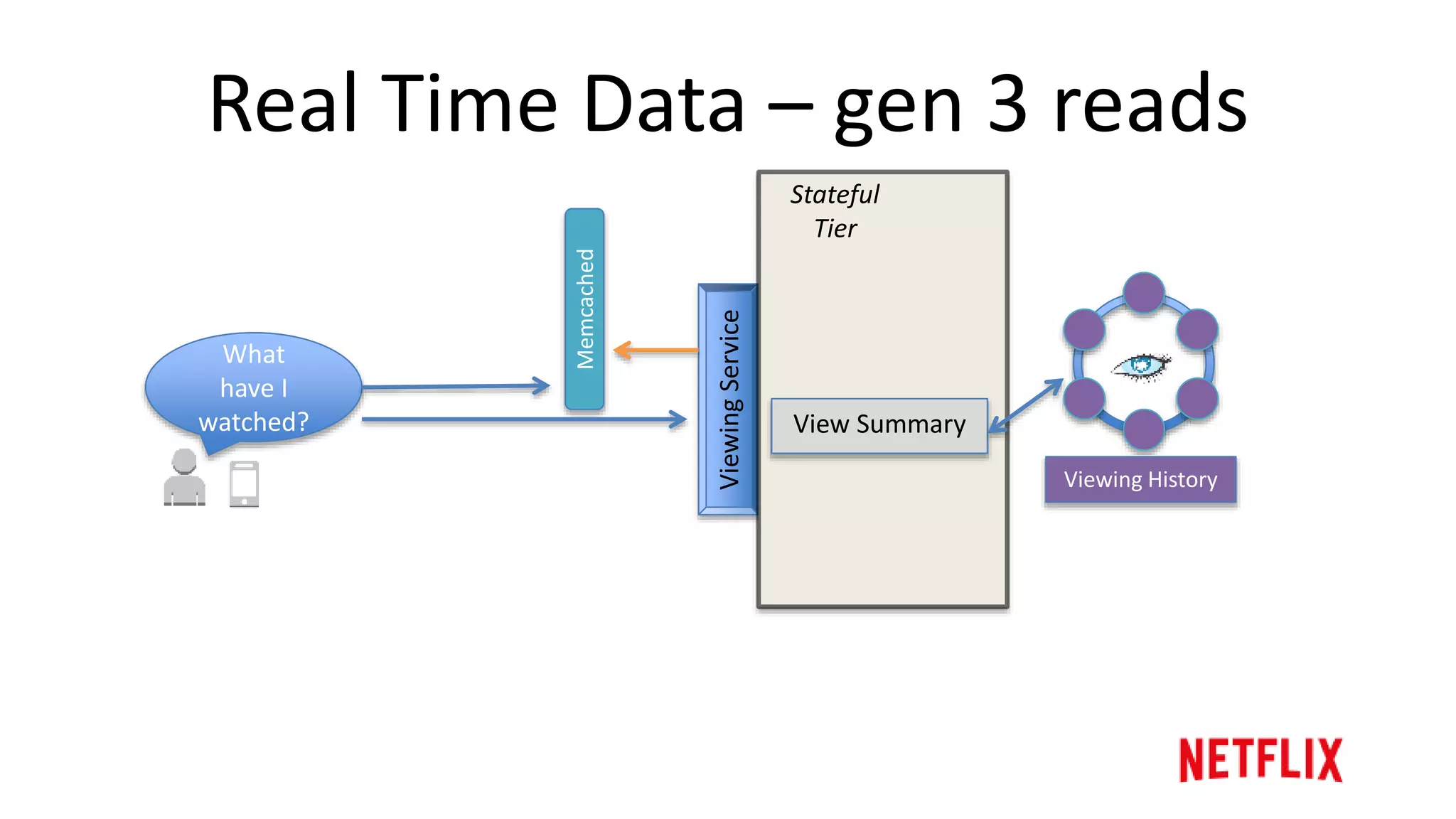 Real Time Data – gen 3 writes
ViewingService
Stateful
Tier
0
1
n-2
n-1
…
Active Sessions
Latest Positions
View Summary
Start
Stop
Viewing History
Memcached
 