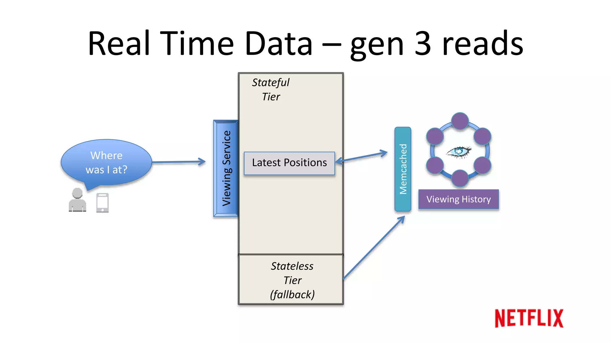 Real Time Data – gen 3 reads
ViewingService
Stateful
Tier
What
have I
watched?
Viewing History
Memcached
View Summary
 