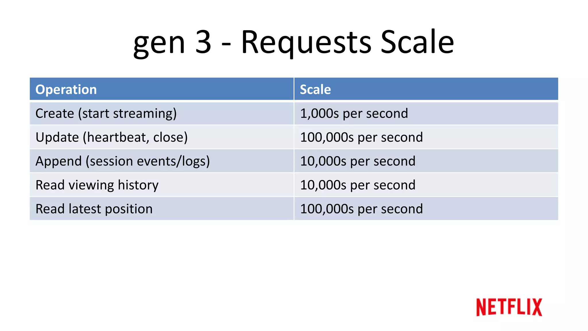 Real Time Data – gen 3 reads
ViewingService
Stateful
Tier
What else
am I
watching?
Active Sessions
 