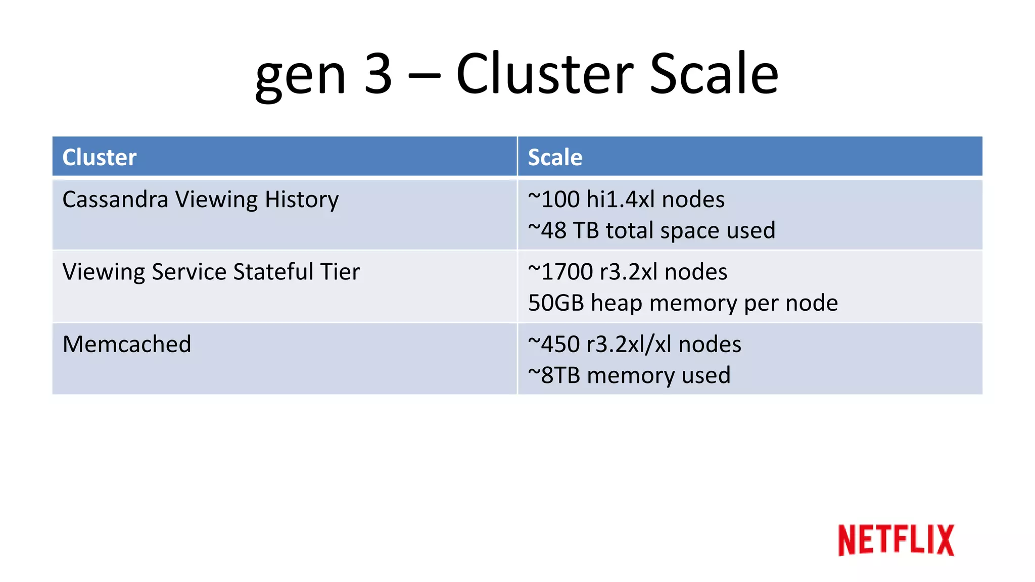 gen 3 - Requests Scale
Operation Scale
Create (start streaming) 1,000s per second
Update (heartbeat, close) 100,000s per second
Append (session events/logs) 10,000s per second
Read viewing history 10,000s per second
Read latest position 100,000s per second
 